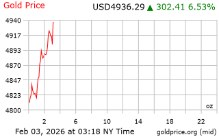 قیمت انس طلا