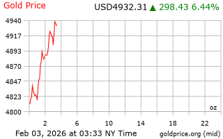 قیمت انس طلا