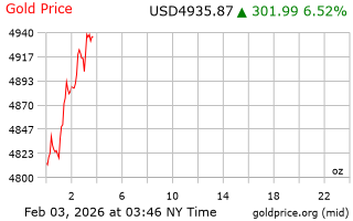 قیمت انس طلا