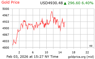 قیمت انس طلا