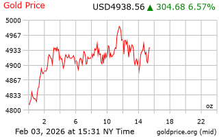 قیمت انس طلا