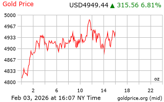 قیمت انس طلا