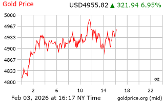 قیمت انس طلا