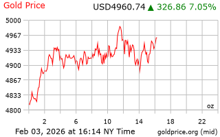 قیمت انس طلا
