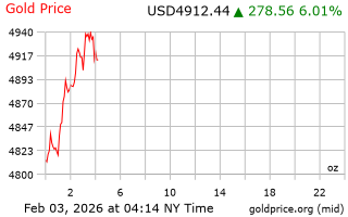 قیمت انس طلا