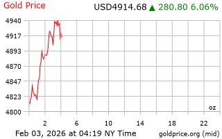 قیمت انس طلا