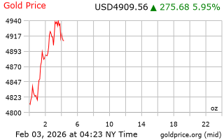 قیمت انس طلا