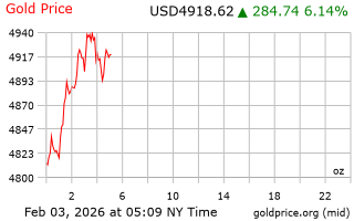 قیمت انس طلا