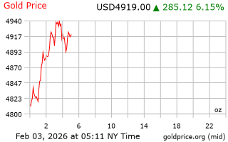 قیمت انس طلا