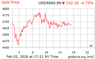 قیمت انس طلا