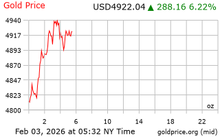 قیمت انس طلا