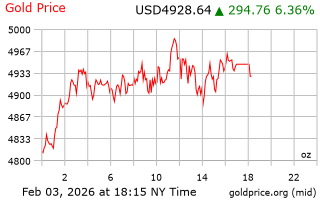 قیمت انس طلا