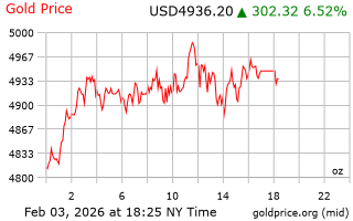 قیمت انس طلا