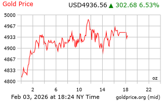 قیمت انس طلا