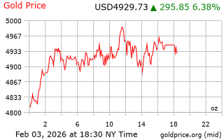 قیمت انس طلا