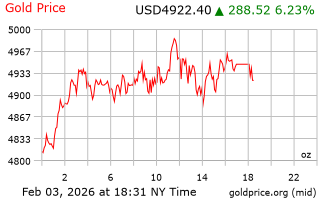 قیمت انس طلا