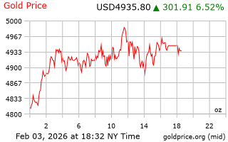 قیمت انس طلا