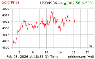 قیمت انس طلا