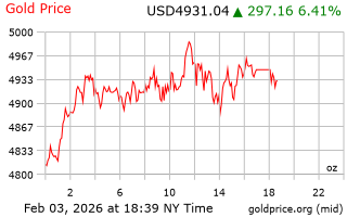 قیمت انس طلا