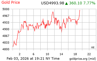 قیمت انس طلا