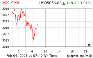 قیمت انس طلا