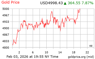 قیمت انس طلا