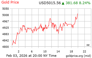 قیمت انس طلا