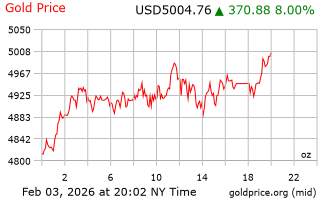 قیمت انس طلا