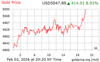 قیمت انس طلا