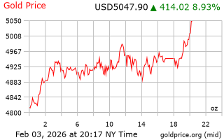 قیمت انس طلا