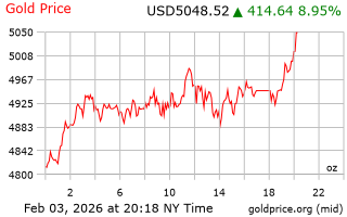قیمت انس طلا
