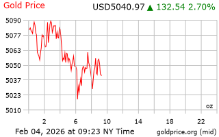 قیمت انس طلا