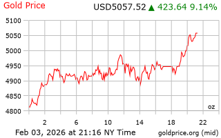قیمت انس طلا