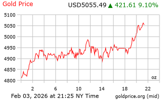 قیمت انس طلا