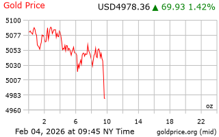 قیمت انس طلا