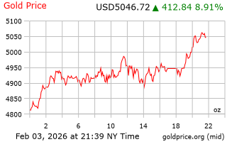قیمت انس طلا