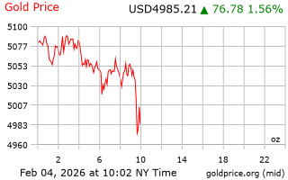 قیمت انس طلا