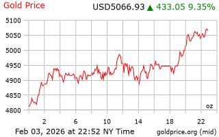 قیمت انس طلا