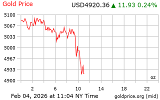 قیمت انس طلا
