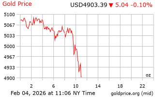قیمت انس طلا