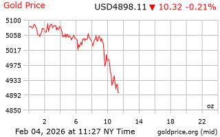 قیمت انس طلا