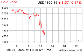 قیمت انس طلا