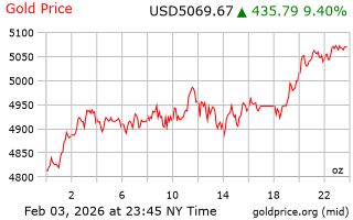قیمت انس طلا