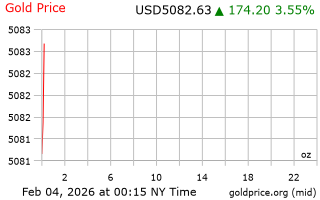 قیمت انس طلا