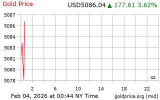 قیمت انس طلا