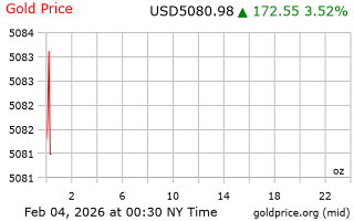 قیمت انس طلا