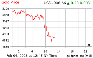 قیمت انس طلا