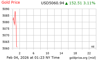 قیمت انس طلا