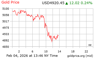 قیمت انس طلا