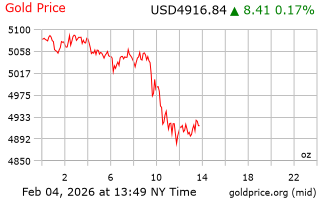 قیمت انس طلا